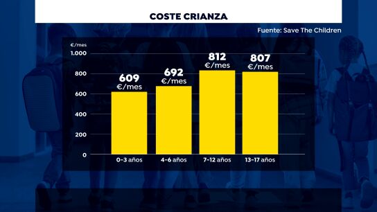 El coste de criar a un hijo, seg&uacute;n su edad