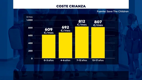 El coste de criar a un hijo, según su edad El coste de criar a un hijo, según su edad