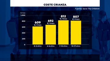 El coste de criar a un hijo, según su edad