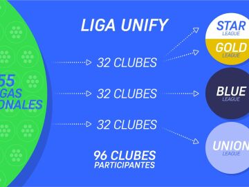 El formato de la Liga Unify, la antigua Superliga