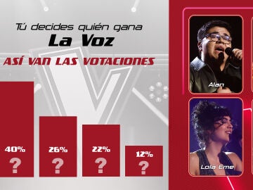 As&iacute; est&aacute;n las votaciones para elegir al ganador de La Voz 2024: &iexcl;vota por tu favorito!