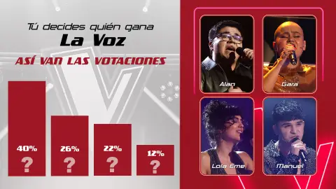 Así están las votaciones para elegir al ganador de La Voz 2024: ¡vota por tu favorito! Así están las votaciones para elegir al ganador de La Voz 2024: ¡vota por tu favorito!