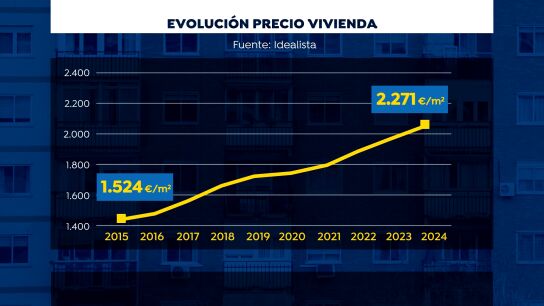 Evoluci&oacute;n del precio de la vivienda en los &uacute;ltimos 10 a&ntilde;os