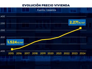 Evolución del precio de la vivienda en los últimos 10 años