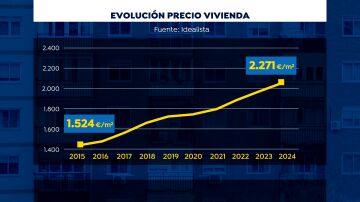 Evolución del precio de la vivienda en los últimos 10 años