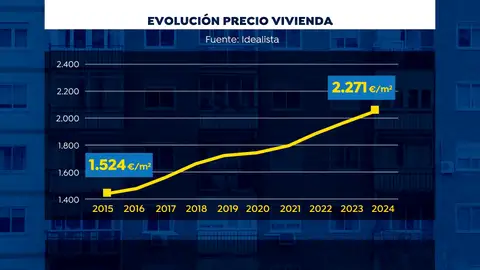 Evolución del precio de la vivienda en los últimos 10 años Evolución del precio de la vivienda en los últimos 10 años
