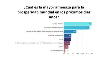 Imagen de un gráfico acerca de la mayor amenaza para la prosperidad mundial. Imagen de un gráfico acerca de la mayor amenaza para la prosperidad mundial.