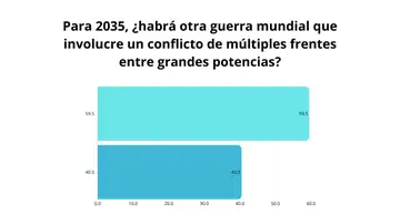 Gráfico acerca de si habrá una Tercera Guerra Mundial. Gráfico acerca de si habrá una Tercera Guerra Mundial.