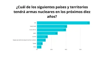 Gráfico de los países que tendrían armas nucleares. Gráfico de los países que tendrían armas nucleares.