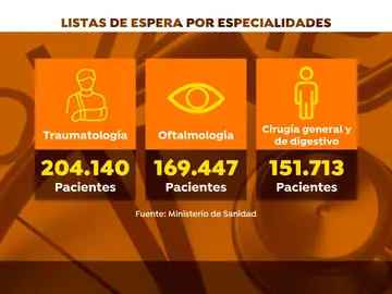 Listas de espera por especialidades Listas de espera por especialidades