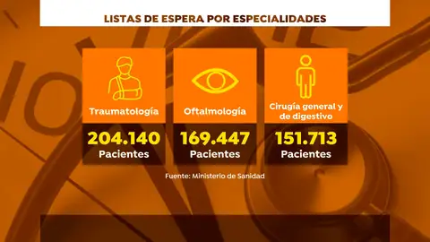 Listas de espera por especialidades Antena 3 Noticias