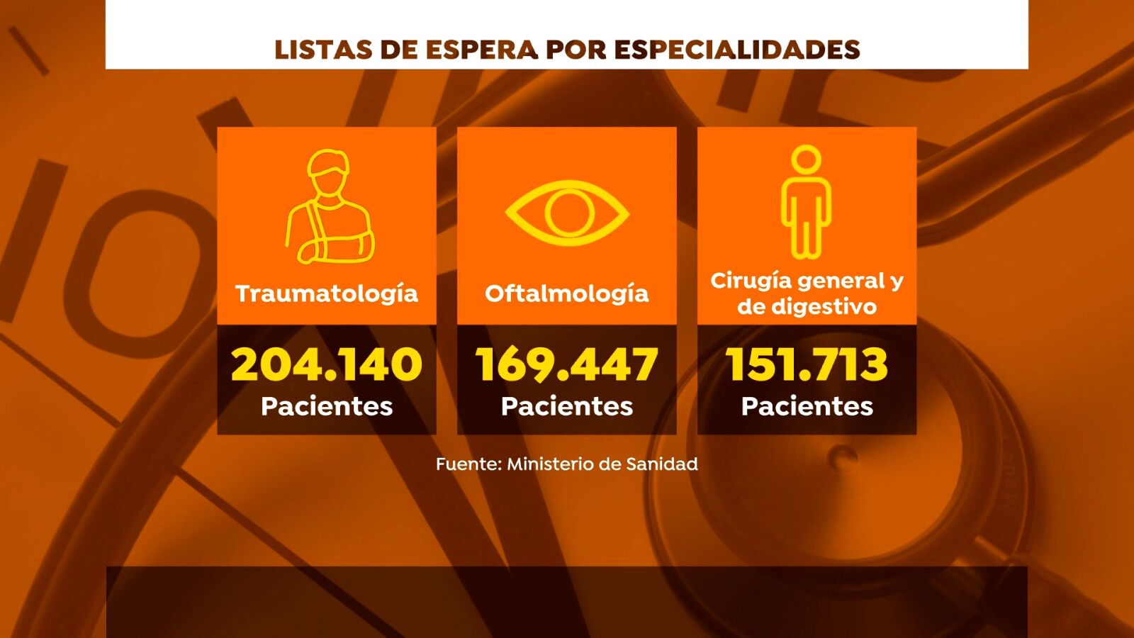 Las listas de espera sanitarias se cronifican: casi 850.000 personas aguardan una operación