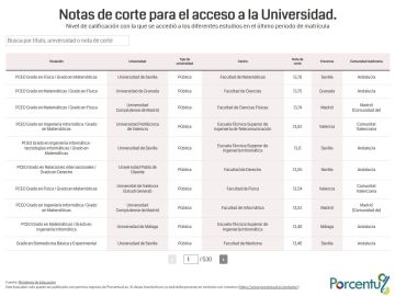 Buscador de notas de corte de acceso a la Universidad