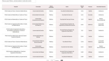 Buscador de notas de corte de acceso a la Universidad