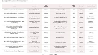 Consulta las notas de corte para el acceso a la Universidad en España