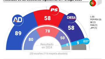 Resultado eleciones Portugal Resultado eleciones Portugal