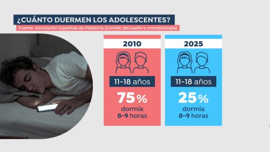 El m&oacute;vil y el descanso de los j&oacute;venes