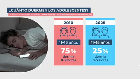 El móvil y el descanso de los jóvenes El móvil y el descanso de los jóvenes