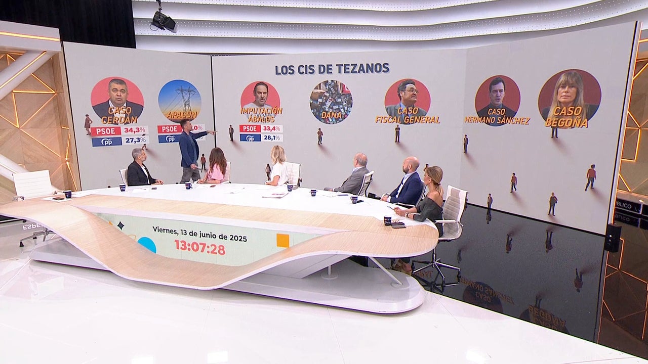 El CIS de Tezanos mantiene la intención de voto del PSOE por encima del 30%: «Es inmune» El CIS de Tezanos mantiene la intención de voto del PSOE por encima del 30%: «Es inmune»
