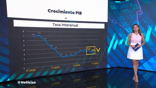 Crecimiento PIB: Tasa interanual El crecimiento económico se frena en España: el PIB aumentó un 0,6% hasta marzo