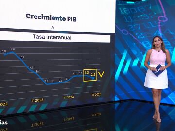 Crecimiento PIB: Tasa interanual