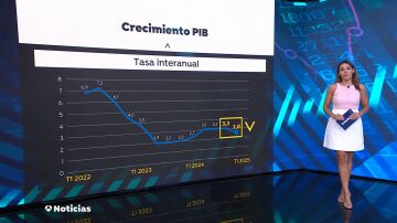 Crecimiento PIB: Tasa interanual