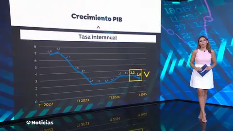Crecimiento PIB: Tasa interanual El crecimiento económico se frena en España: el PIB aumentó un 0,6% hasta marzo