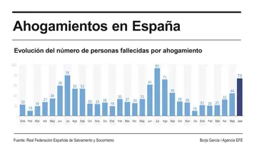 Ahogamientos en España Ahogamientos en España