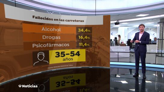 Casi la mitad de los conductores que fallecieron en 2024 hab&iacute;an consumido sustancias t&oacute;xicas