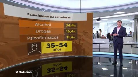 Consumo de sustancias tóxicas al volante Casi la mitad de los conductores que fallecieron en 2024 habían consumido sustancias tóxicas