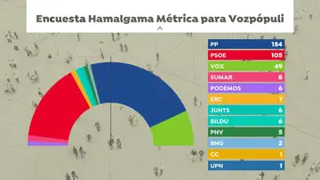 Encuesta para 'Vozpópuli' Encuesta para 'Vozpópuli'