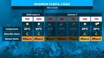 Evolución del incendio de Tarifa Evolución del incendio de Tarifa
