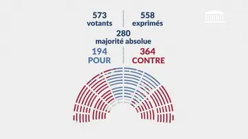 Votación moción de confianza Votación moción de confianza