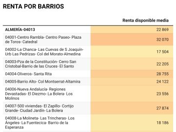 Renta por barrios