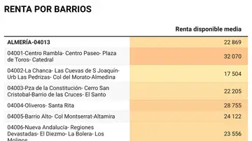 Renta por barrios Renta por barrios