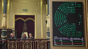 Resultados de la votación de la Ley ELA durante una sesión de control al Gobierno Resultados de la votación de la Ley ELA durante una sesión de control al Gobierno