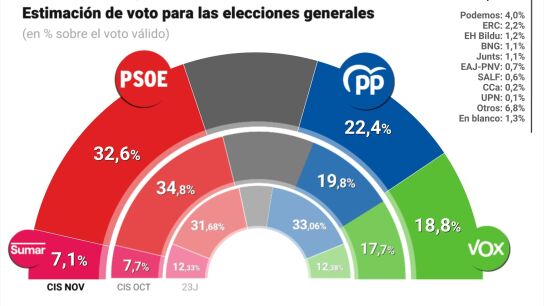 Estimaci&oacute;n de voto CIS