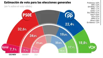 Estimación de voto CIS Estimación de voto CIS
