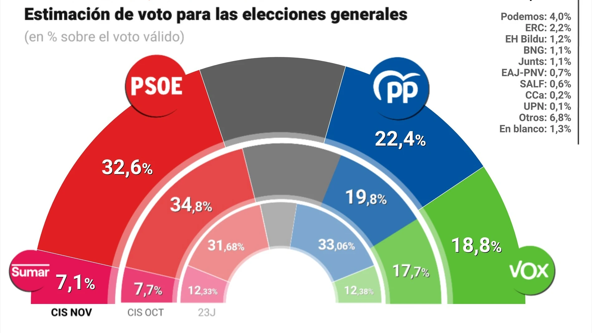 Estimación de voto CIS Estimación de voto CIS