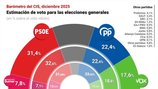 Imagen de archivo del bar&oacute;metro del CIS de diciembre 2020, sobre la estimaci&oacute;n de voto para las elecciones generales.
