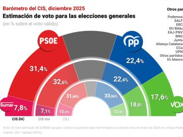 Imagen de archivo del bar&oacute;metro del CIS de diciembre 2020, sobre la estimaci&oacute;n de voto para las elecciones generales.