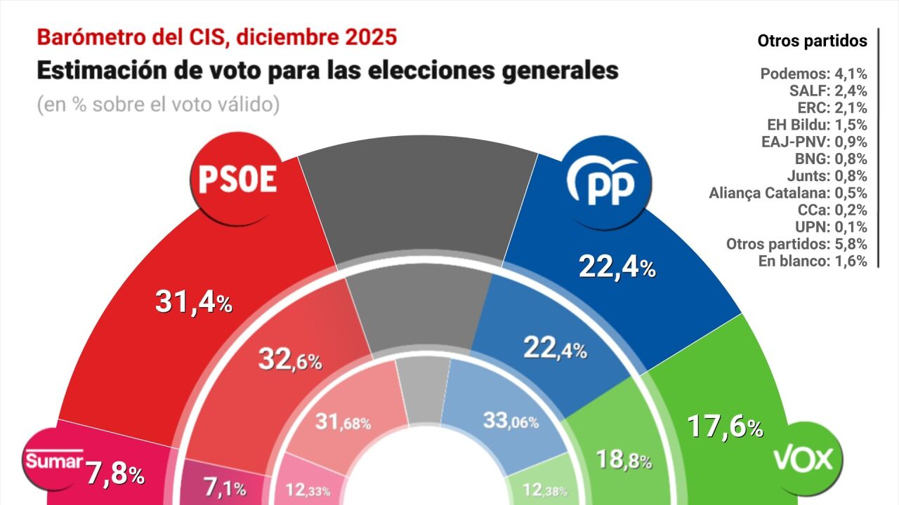 El CIS mantiene al PSOE en cabeza con 9 puntos sobre el PP tras el ...