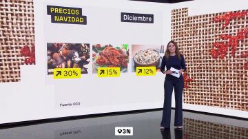 La compra navide&ntilde;a se dispara: los precios suben un 4% en dos semanas