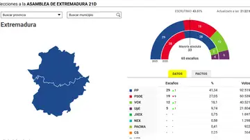 Escrutinio Escrutinio