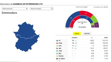 Escrutinio Elecciones Extremadura
