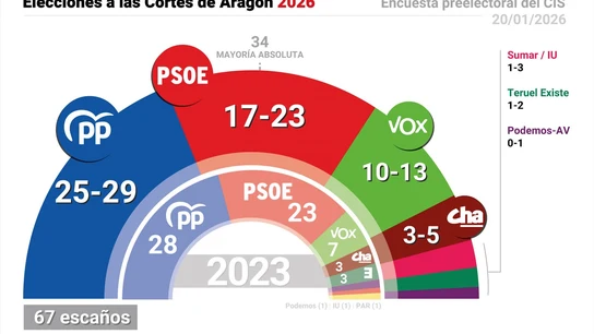 Encuesta del CIS de cara a las elecciones en Aragón Encuesta del CIS de cara a las elecciones en Aragón