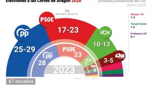 Encuesta del CIS de cara a las elecciones en Arag&oacute;n