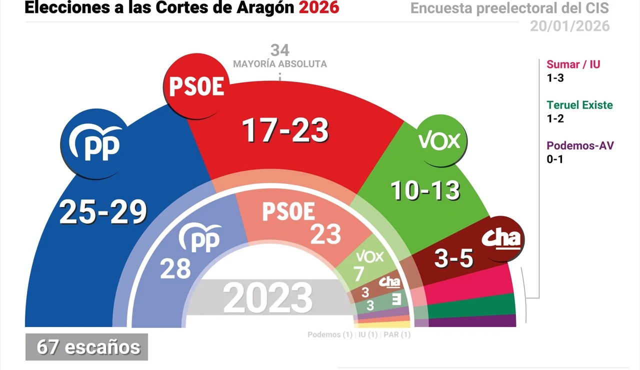 Encuesta del CIS de cara a las elecciones en Aragón