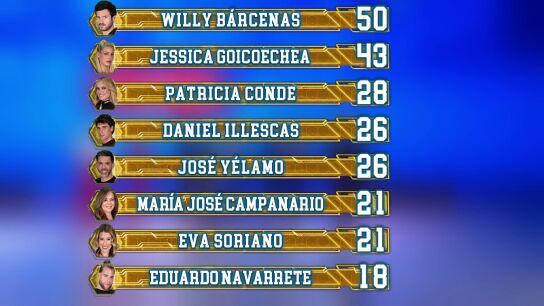 As&iacute; ha quedado el ranking general tras el tercer programa de El Desaf&iacute;o 