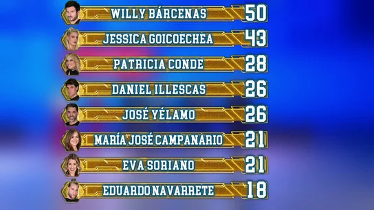Así ha quedado el ranking general tras el tercer programa de El Desafío Así ha quedado el ranking general tras el tercer programa de El Desafío